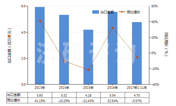 2013-2017年11月中國純氯化鈉(HS25010020)出口總額及增速統(tǒng)計(jì)
